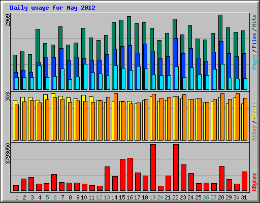 Daily usage for May 2012