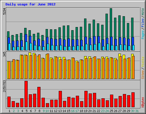 Daily usage for June 2012