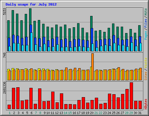 Daily usage for July 2012