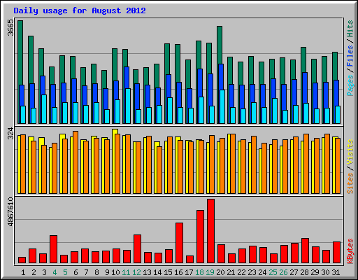 Daily usage for August 2012