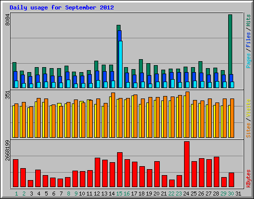 Daily usage for September 2012