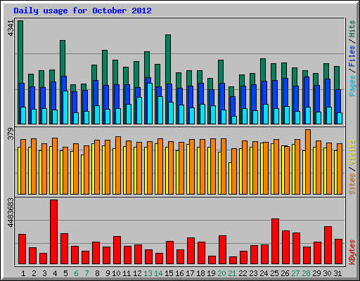 Daily usage for October 2012