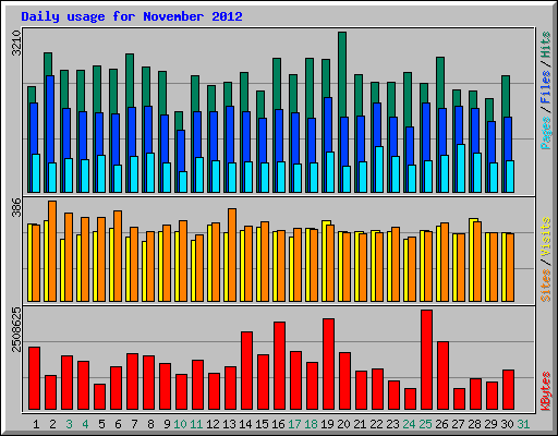 Daily usage for November 2012
