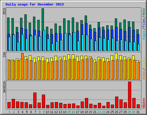 Daily usage for December 2012