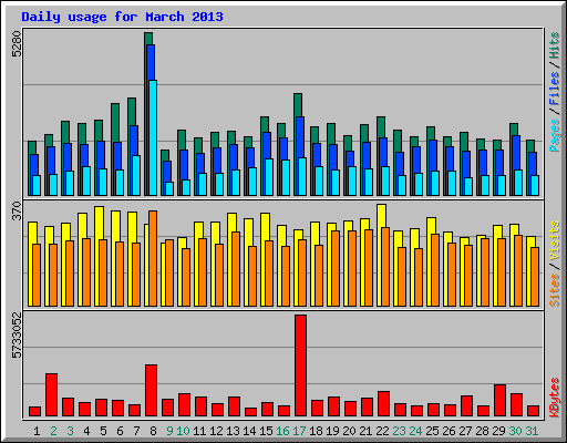 Daily usage for March 2013