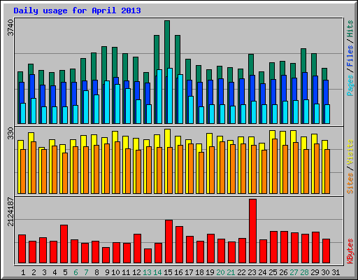 Daily usage for April 2013