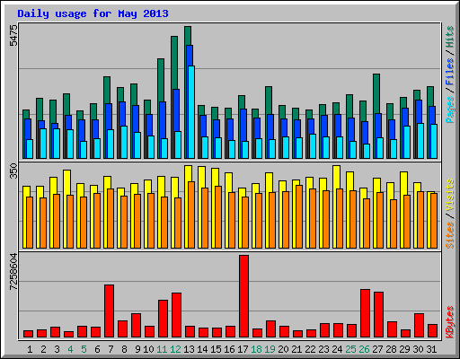Daily usage for May 2013