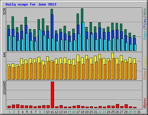 Daily usage for June 2013