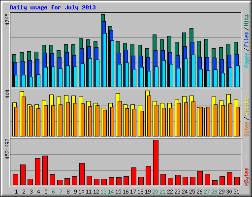 Daily usage for July 2013