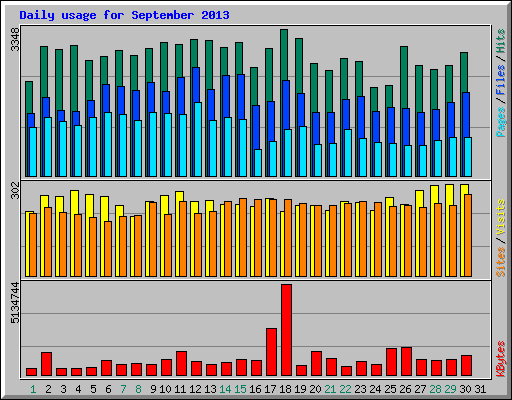 Daily usage for September 2013