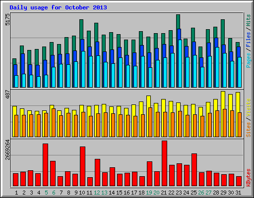 Daily usage for October 2013