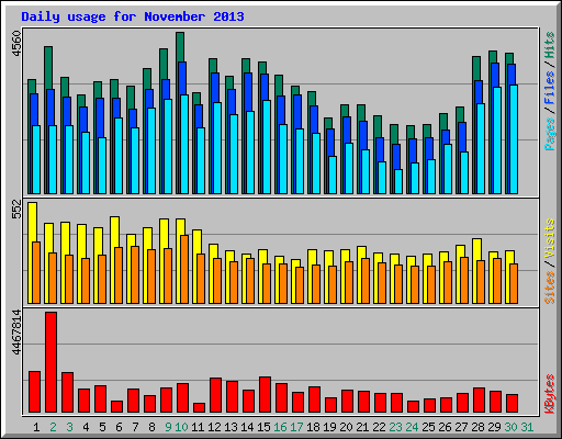 Daily usage for November 2013
