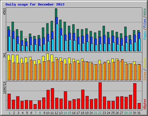 Daily usage for December 2013