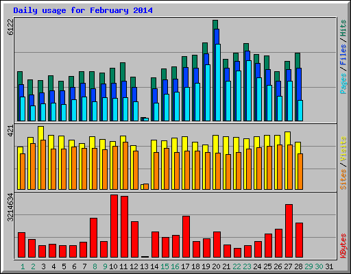 Daily usage for February 2014