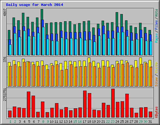 Daily usage for March 2014