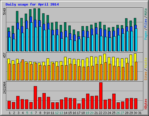 Daily usage for April 2014