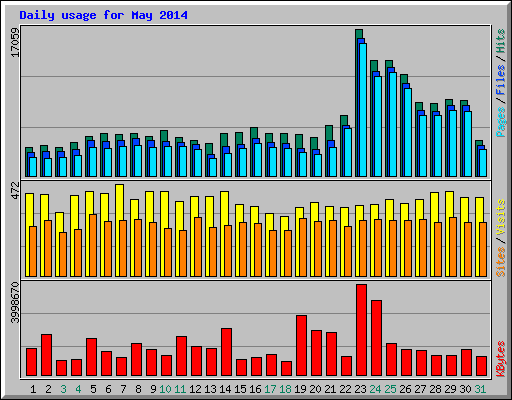 Daily usage for May 2014