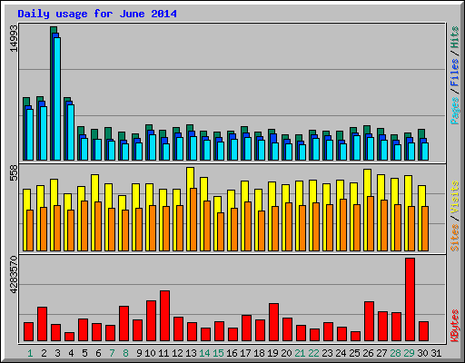 Daily usage for June 2014