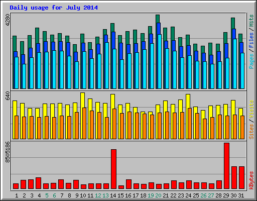 Daily usage for July 2014