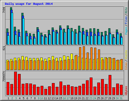 Daily usage for August 2014