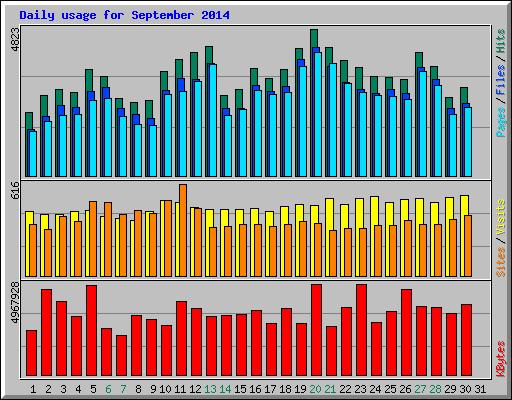 Daily usage for September 2014