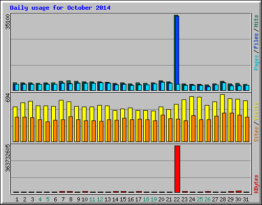 Daily usage for October 2014