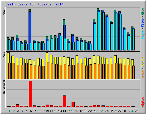 Daily usage for November 2014