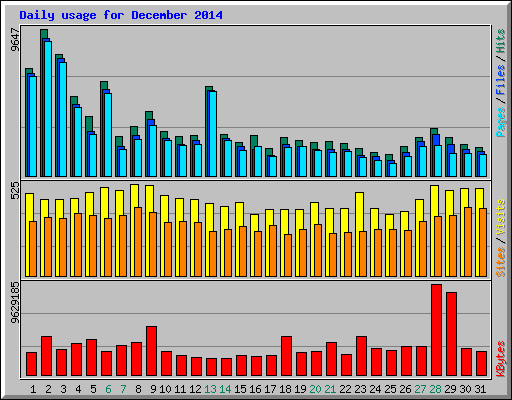 Daily usage for December 2014