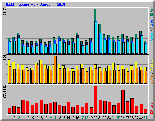 Daily usage for January 2015