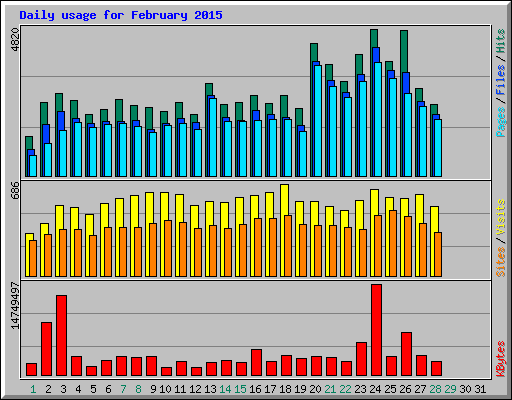 Daily usage for February 2015