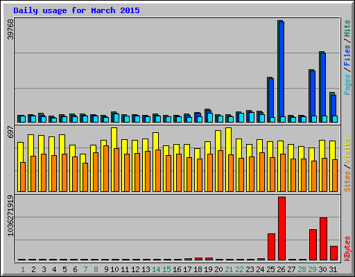 Daily usage for March 2015