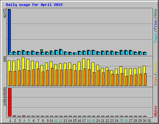 Daily usage for April 2015