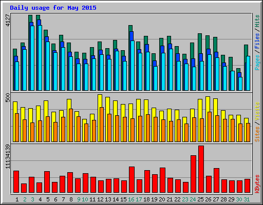 Daily usage for May 2015