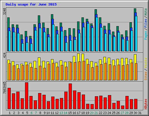 Daily usage for June 2015