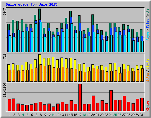 Daily usage for July 2015