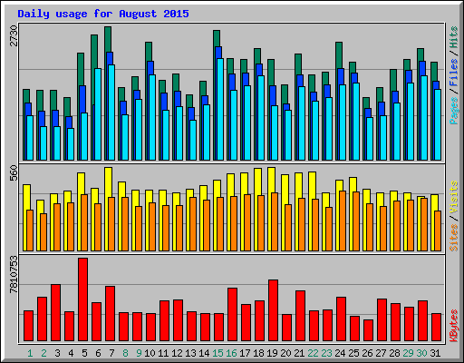 Daily usage for August 2015