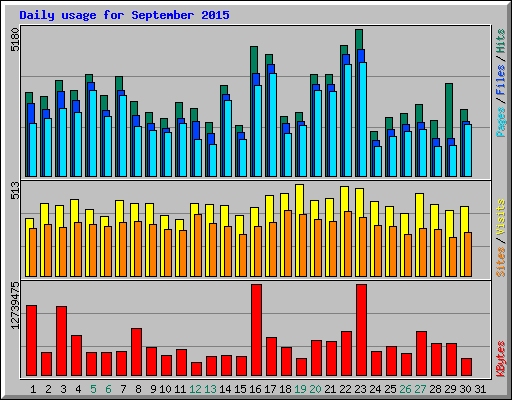 Daily usage for September 2015