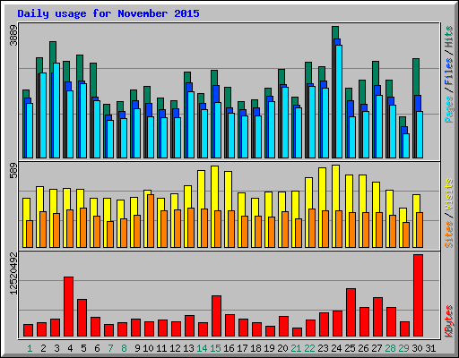 Daily usage for November 2015