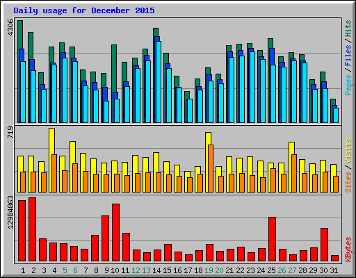 Daily usage for December 2015
