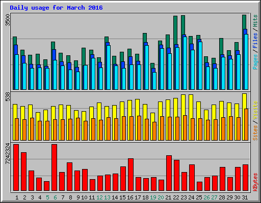 Daily usage for March 2016