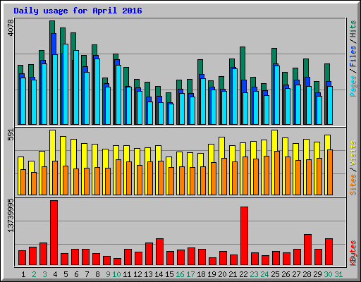 Daily usage for April 2016