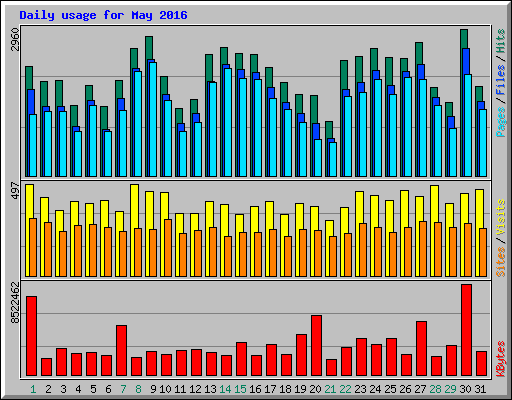 Daily usage for May 2016