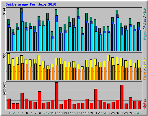 Daily usage for July 2016