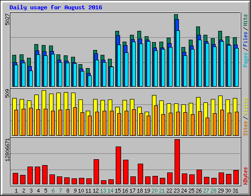 Daily usage for August 2016