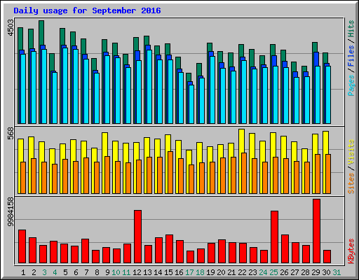 Daily usage for September 2016