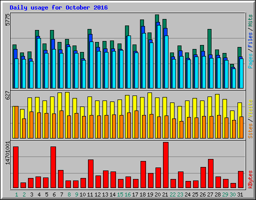 Daily usage for October 2016