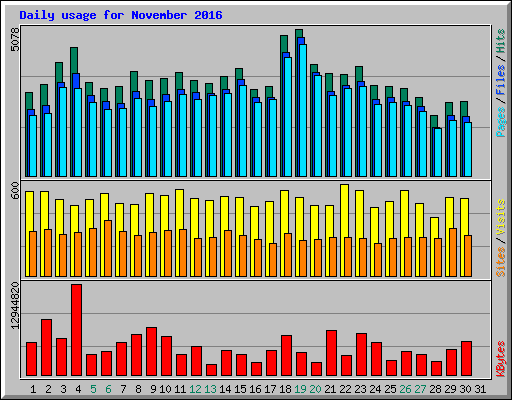 Daily usage for November 2016
