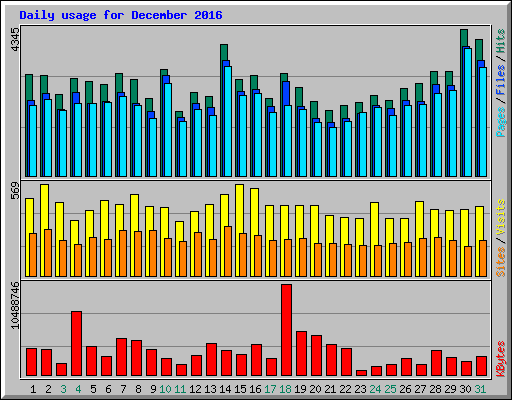 Daily usage for December 2016