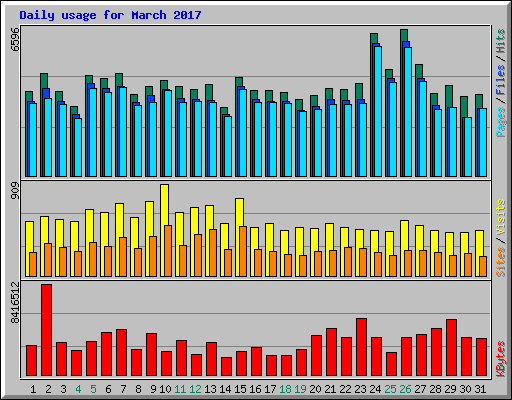 Daily usage for March 2017