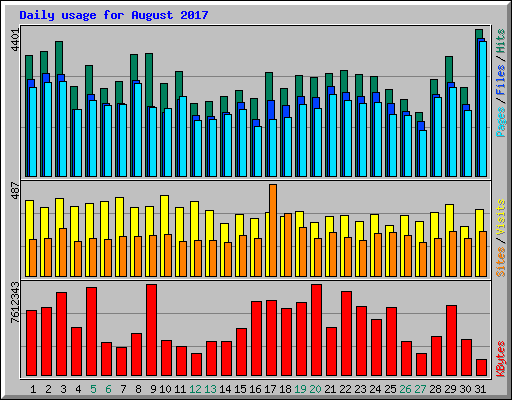 Daily usage for August 2017